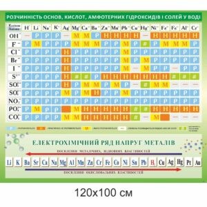 стенд хімія, стенд з хімії, розчинність солей, ряд напруг металів