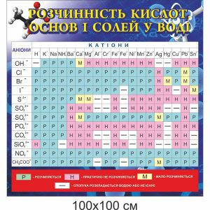 стенди з хімії, стенди для оформлення кабінету хімії,стенди у шкільний кабінет хімії, стенды по химии, стенды для оформления кабинета химии, стенды в школьный кабинет химии, Україна, Украина, розчинність кислот, основ, солей