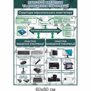 кабінет інформатики, оформлення кабінету інформатики, стенди з інформатики, стенди для кабінету інформатики, купити, замовити, кабинет информатики, оформление кабинета информатики, стенды по информатике, стенды для кабинета информатики, купить, заказать, Україна, Украина, пристрої введення інформації, пристрої виведення інформації, структура ПК,