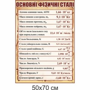 стенди для кабінету фізики, стенди для оформлення кабінету фізики, стенды для кабинета физики, стенды для оформления кабинета физики, Україна, Украина, стенди для школи купити, стенди для школи замовити, стенди для кабінету, стенди для шкільного кабінету, оформлення кабінетів, оформлення шкільного кабінету, стенды для школы купить, стенды для школы заказать, стенды для кабинета, стенды для школьного кабинета, Україна, Украина, шкала електромагнітних хвиль, куточок техніки безпеки, класний куток, таблиця степенів, значення тригонометричних функцій деяких кутів, фізичні сталі, префікси одиниць вимірювання, основні фізичні формули, міжнародна система одиниць СІ, шкала электромагнитных волн, уголок техники безопасности, классный уголок, таблица степеней, значения тригонометрических функций некоторых углов, физические сталые, приставки, префиксы единиц, основные физические формулы, международная система единиц СИ, Приставки і множники для утворення десяткових і дольних одиниць, Техника и множители для образования десятичных и дольных единиц, густина речовини, плотность вещества, правила поведінки учнів у кабінеті фізики, правила поведения учащихся в кабинете физики